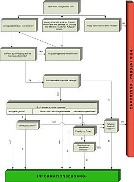 Antragsverfahren nach dem Bremer Informationsfreiheitsgesetz